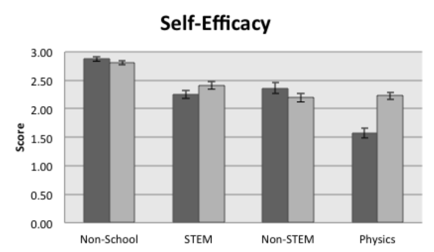 Screen Shot 2021-01-11 at 6.23.03 AM bar plots for men and women showing the mean and standard error for self-efficacy in four activities: non-school activities, STEM courses other than physics, non-STEM coures, and physics courses. Gender differences are largest in the physics courses where women experienced much lower self-efficacy than men or than they experienced in other activities.