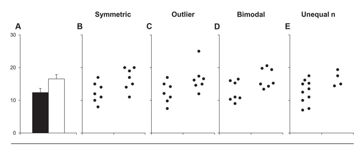 Screen Shot 2021-01-11 at 7.12.59 AM An image comparing a bar plot to four scatterplots of data with very different distributions that produce the same bar plots.