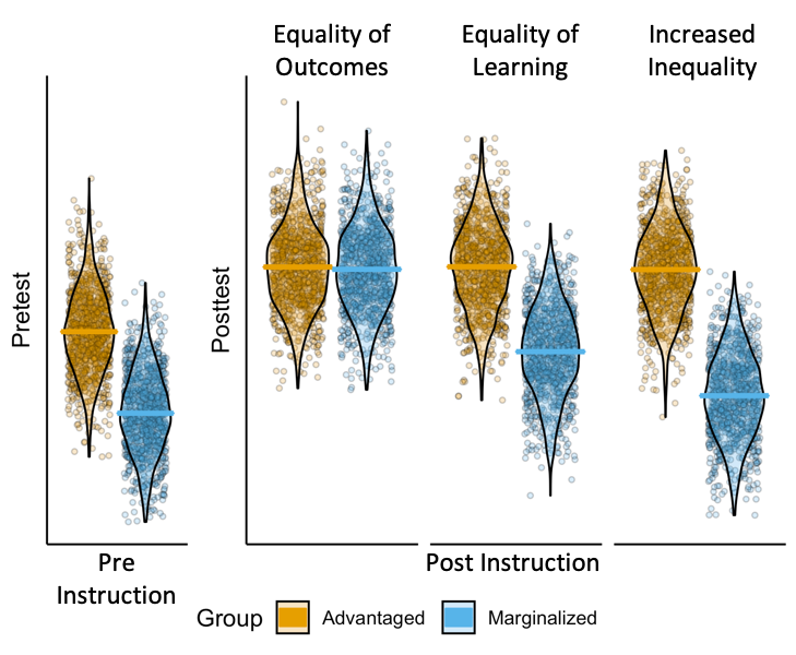 educational_debts Figure showing educational debts owed by society to students from marginalized groups and how courses can eliminate, maintain, or increase those inequities.